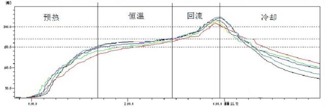 深度探討SMT貼片加工工藝應用之回流焊